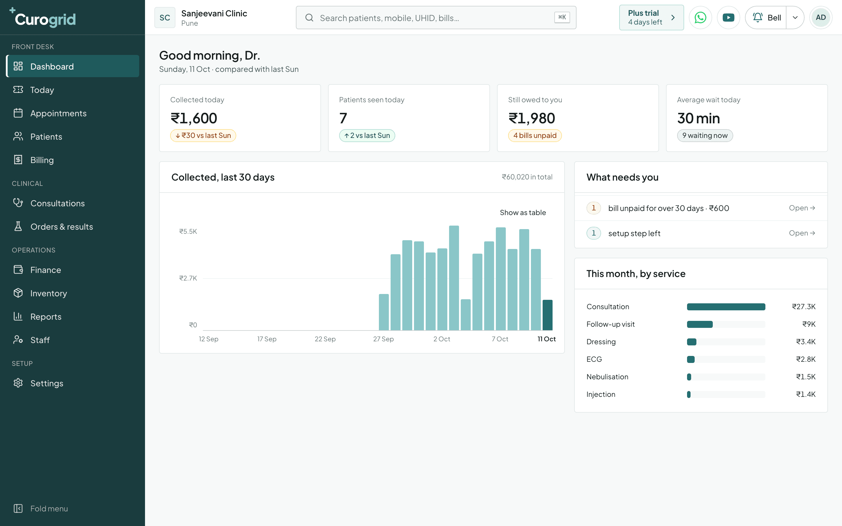 Curogrid's dashboard: money collected today, patients seen, amount still owed, average wait, and a chart of collections over 30 days